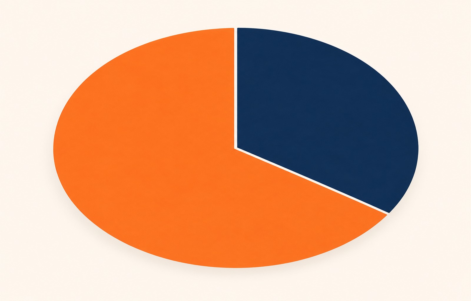 Pie chart showing a typical contingency fee split — roughly one-third to the lawyer and two-thirds to the client