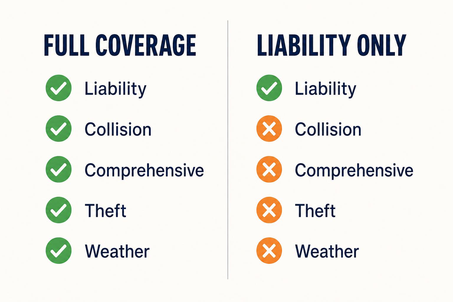 Infographic comparing full coverage vs liability auto insurance with checkmarks for liability, collision, comprehensive, theft, and weather