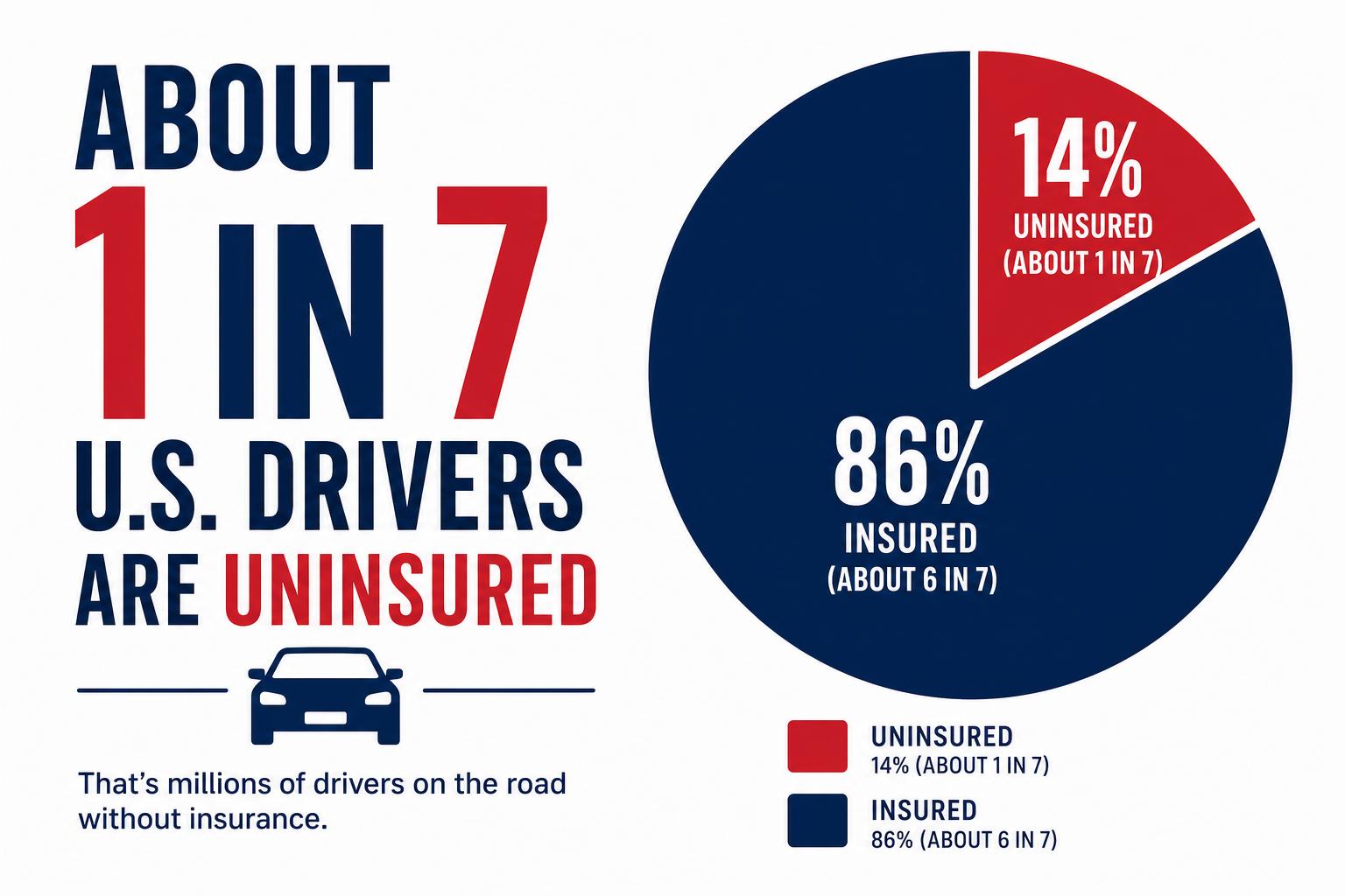 Infographic showing that about 1 in 7 US drivers are uninsured, with a pie chart visualizing the statistic in modern flat design